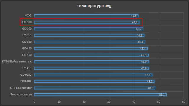 Тест температуры процессора для разных термопаст