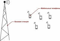 Как узнать диапазоны базовых станций операторов мобильной связи в месте применения репитера