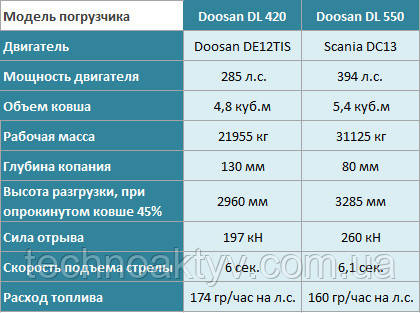 Сравнение погрузчиков DOOSAN DL420, DL550