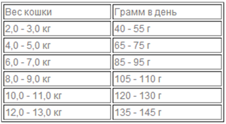 Сколько грамм корма кошке в день. Норма в граммах кошке. Рацион кошки в граммах. Сколько грамм нужно коту в день. Норма мяса для кошки.