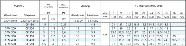 Центробежный насос Speroni CF 150 (трёхфазный) характеристики