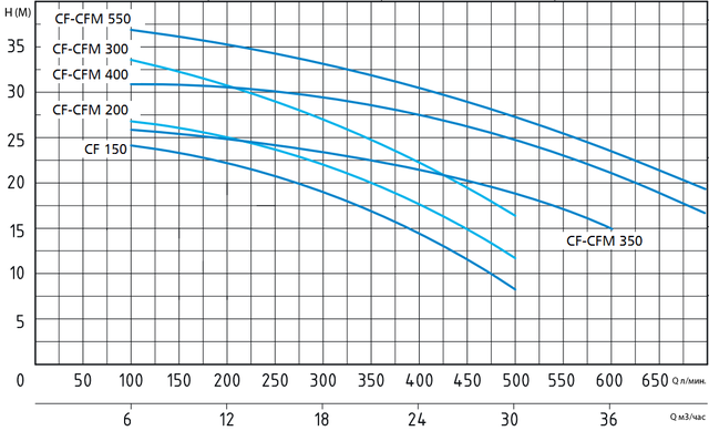 Центробежный насос Speroni CF 150 (трёхфазный) напорные характеристики