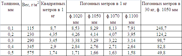 Сколько весят 100 листов