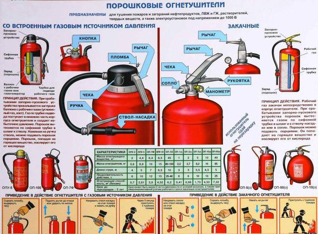 Poroshkovi Vognegasniki Tovary I Uslugi Kompanii Brandmaster Poslugi U Galuzi Pozhezhnoyi Bezpeki